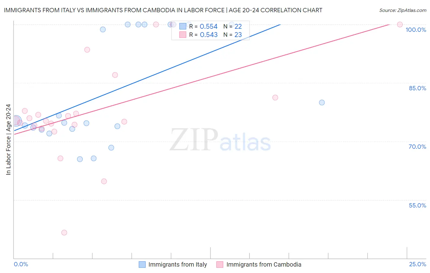 Immigrants from Italy vs Immigrants from Cambodia In Labor Force | Age 20-24