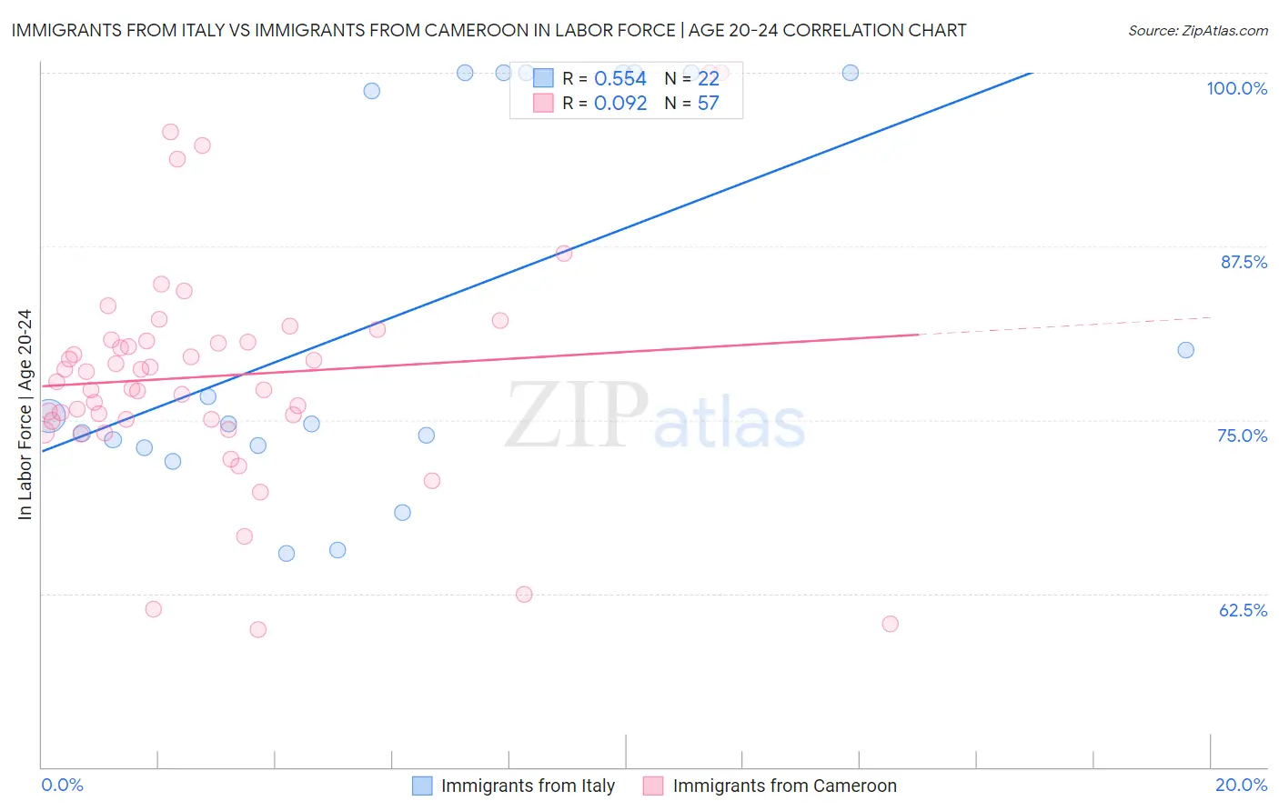 Immigrants from Italy vs Immigrants from Cameroon In Labor Force | Age 20-24