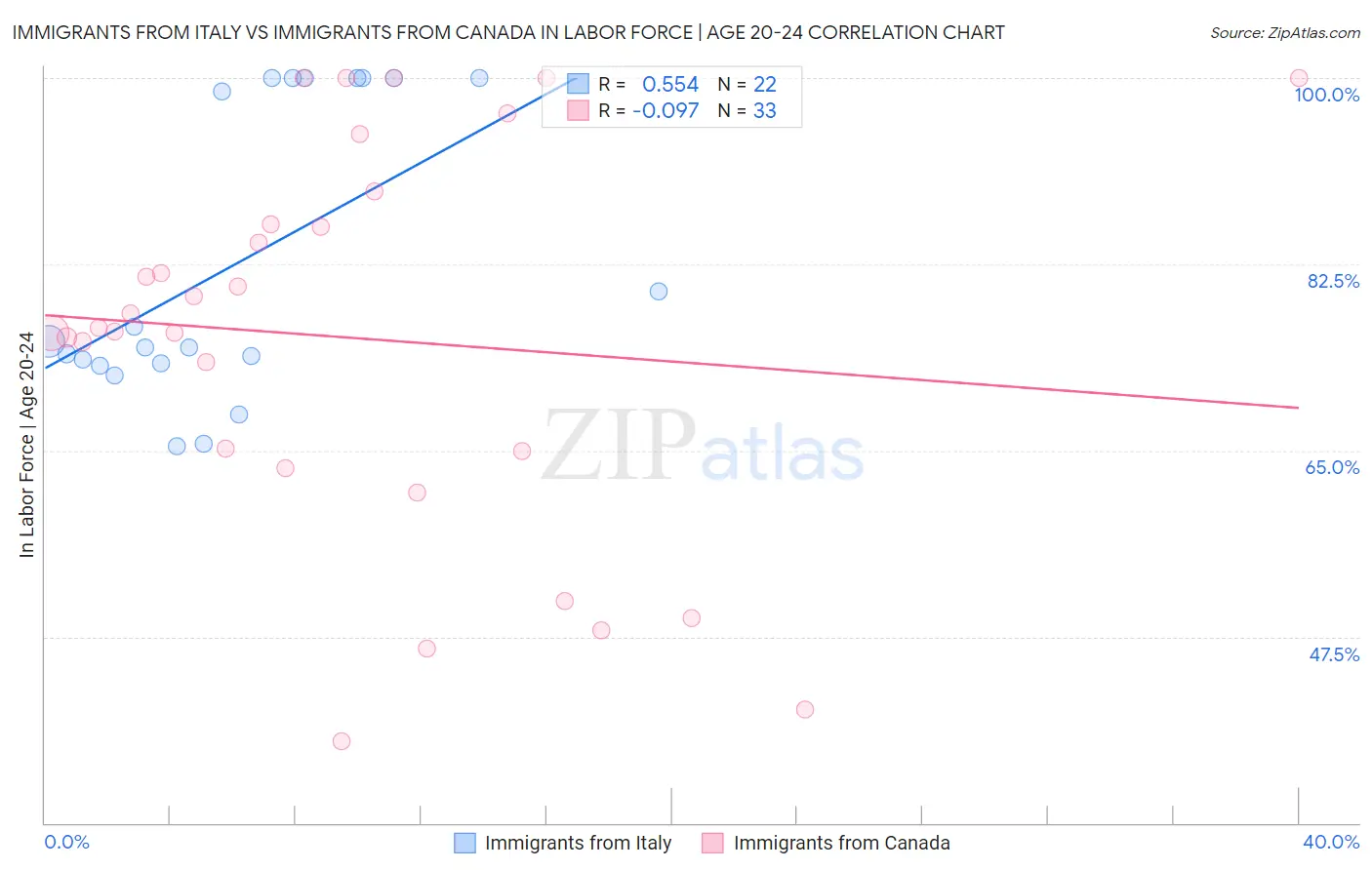 Immigrants from Italy vs Immigrants from Canada In Labor Force | Age 20-24