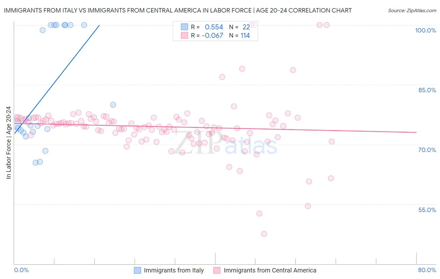 Immigrants from Italy vs Immigrants from Central America In Labor Force | Age 20-24