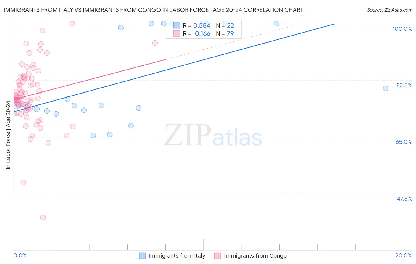 Immigrants from Italy vs Immigrants from Congo In Labor Force | Age 20-24
