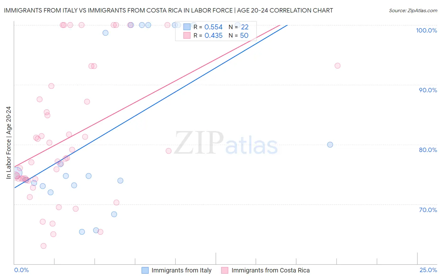 Immigrants from Italy vs Immigrants from Costa Rica In Labor Force | Age 20-24