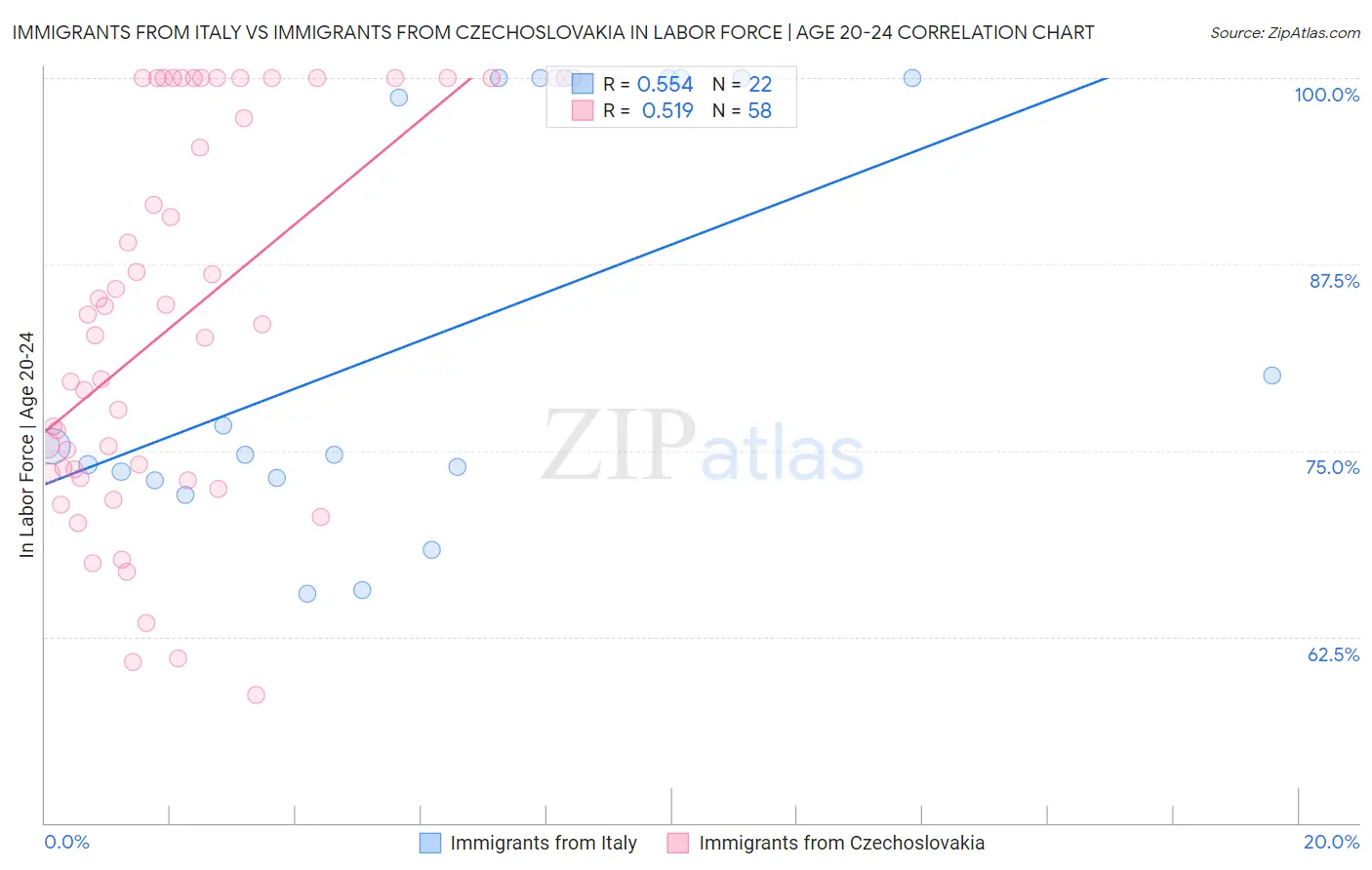 Immigrants from Italy vs Immigrants from Czechoslovakia In Labor Force | Age 20-24