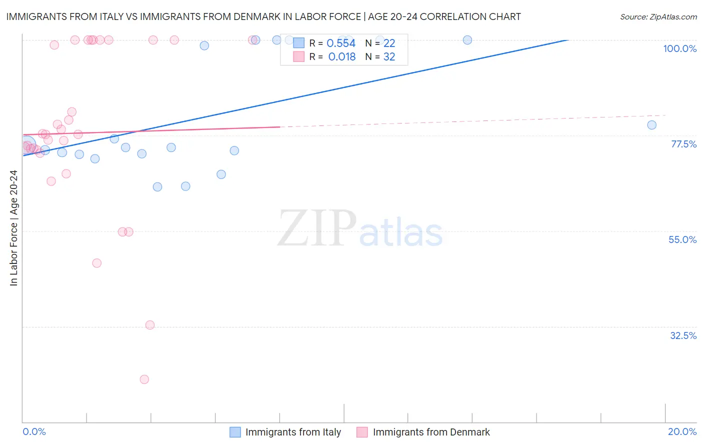 Immigrants from Italy vs Immigrants from Denmark In Labor Force | Age 20-24