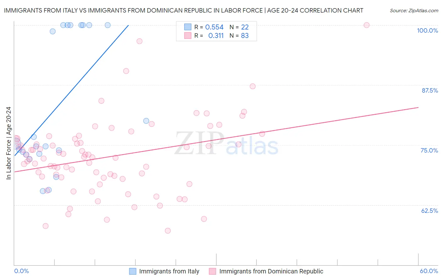 Immigrants from Italy vs Immigrants from Dominican Republic In Labor Force | Age 20-24