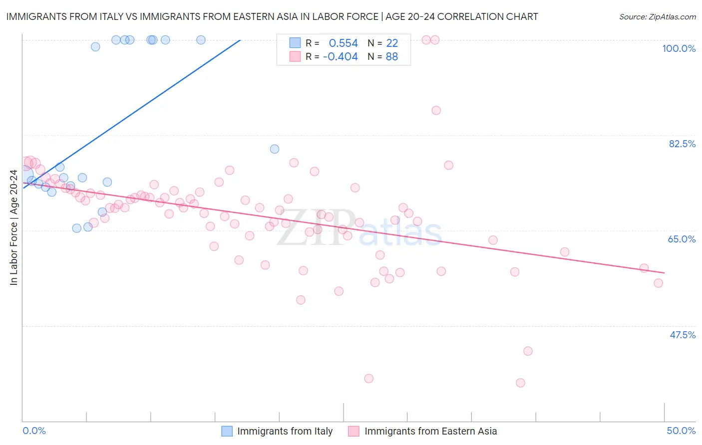 Immigrants from Italy vs Immigrants from Eastern Asia In Labor Force | Age 20-24