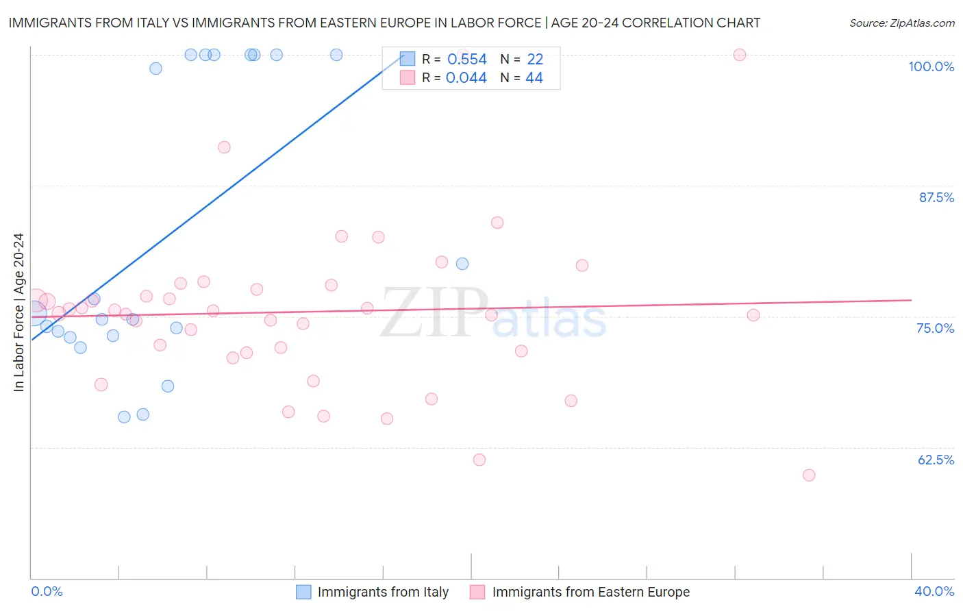 Immigrants from Italy vs Immigrants from Eastern Europe In Labor Force | Age 20-24