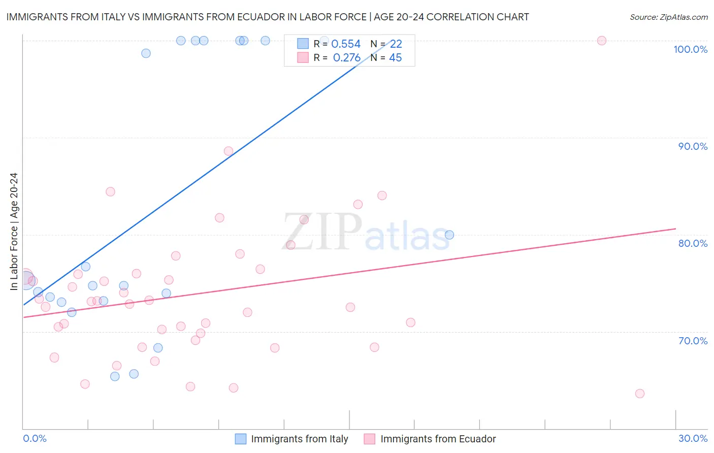 Immigrants from Italy vs Immigrants from Ecuador In Labor Force | Age 20-24
