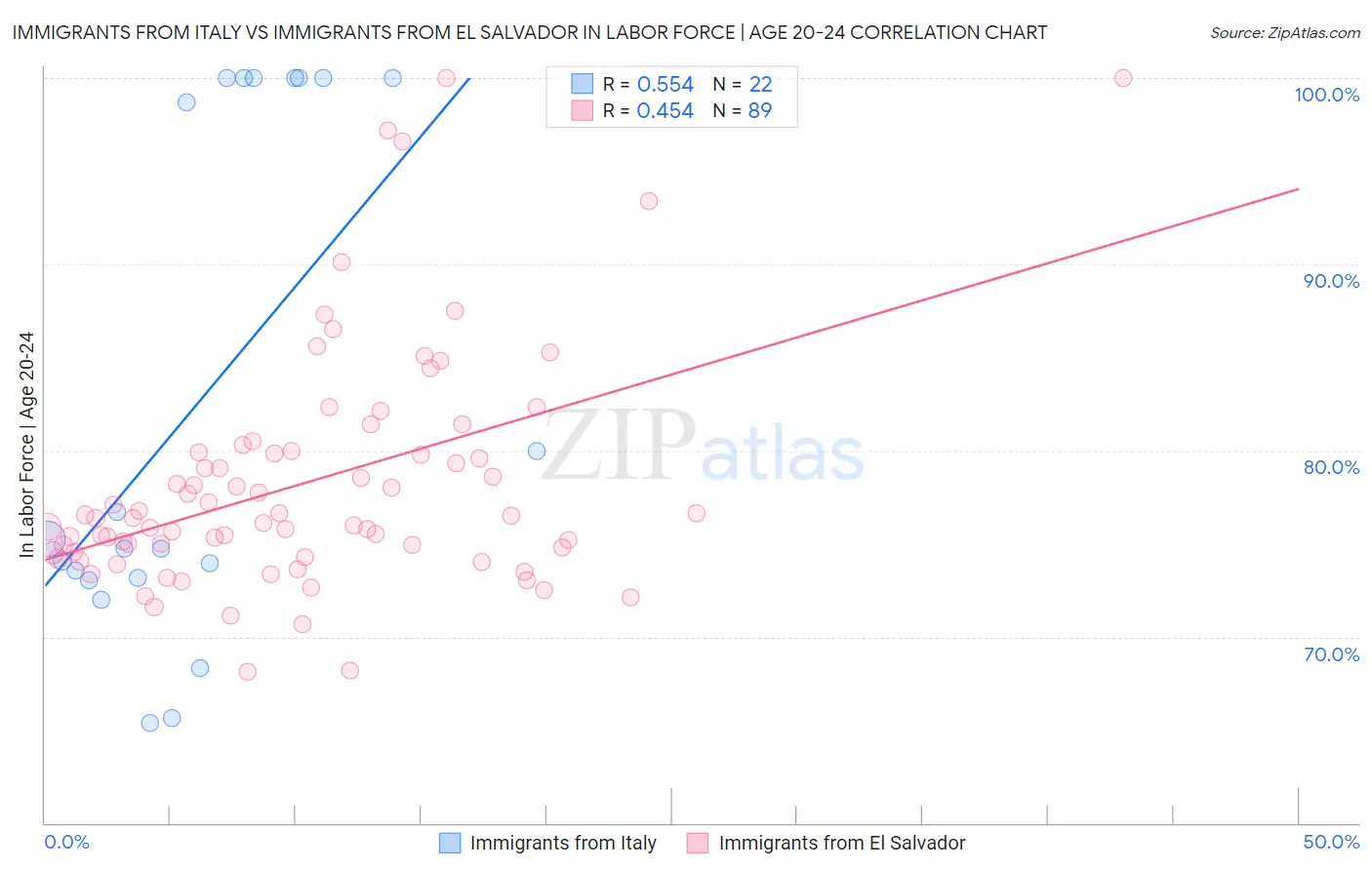 Immigrants from Italy vs Immigrants from El Salvador In Labor Force | Age 20-24