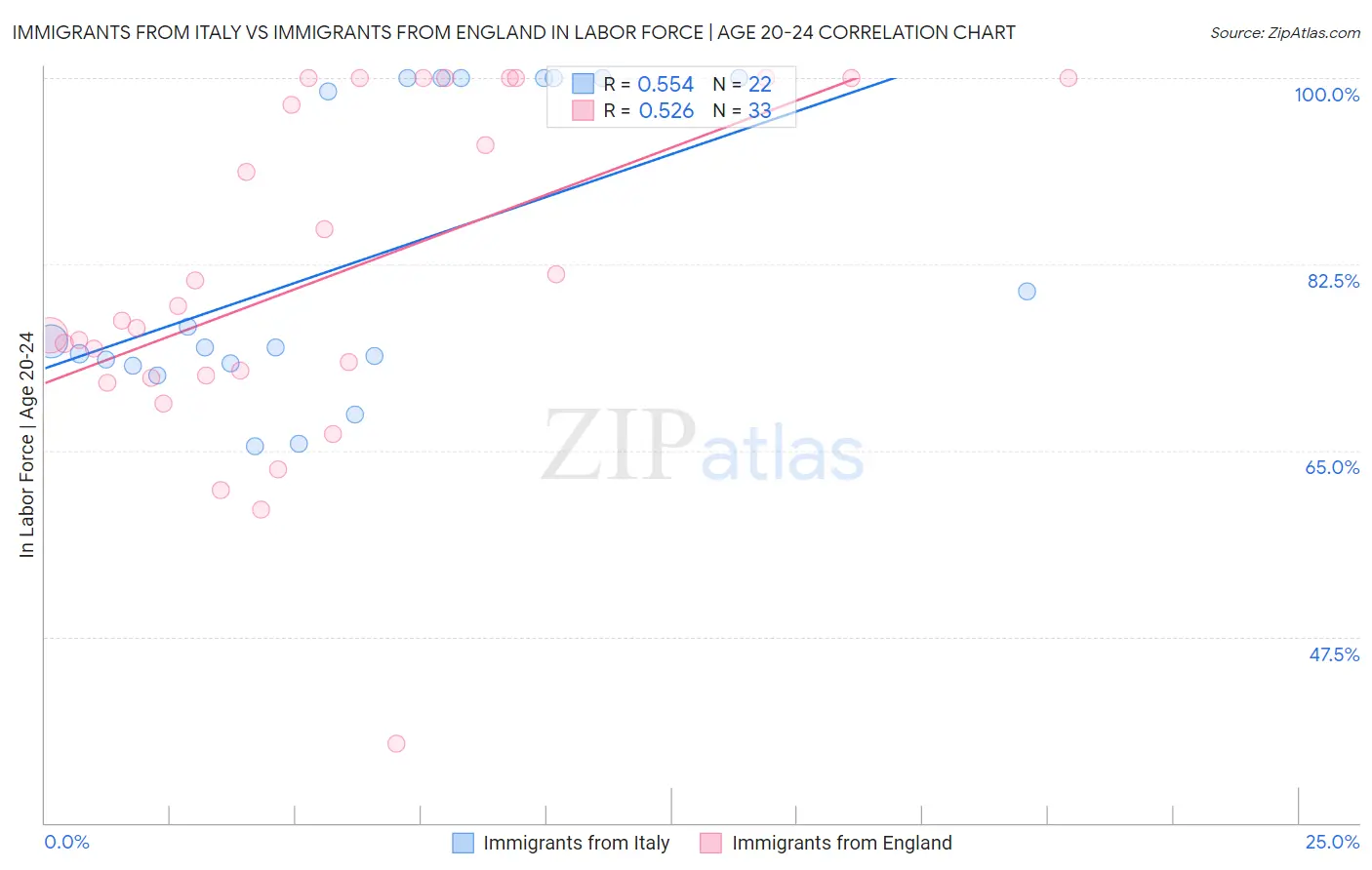 Immigrants from Italy vs Immigrants from England In Labor Force | Age 20-24