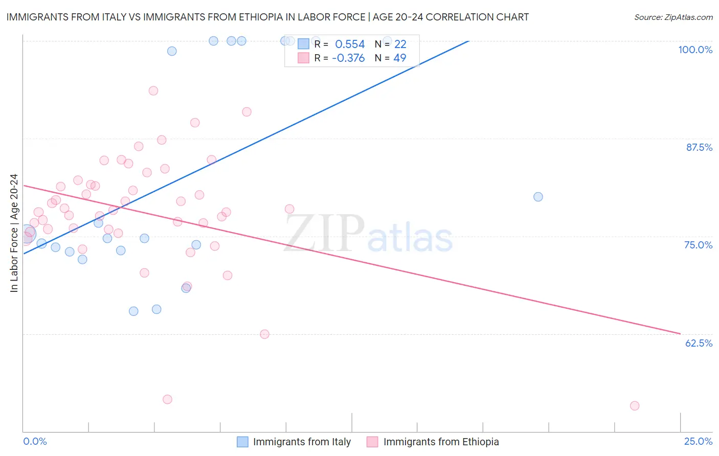 Immigrants from Italy vs Immigrants from Ethiopia In Labor Force | Age 20-24