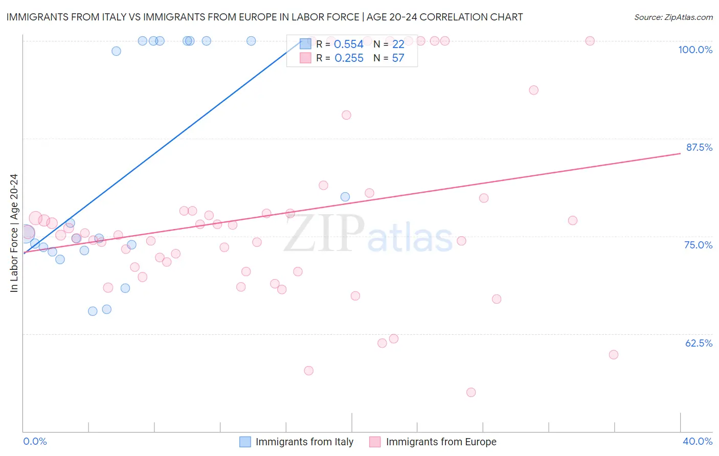 Immigrants from Italy vs Immigrants from Europe In Labor Force | Age 20-24