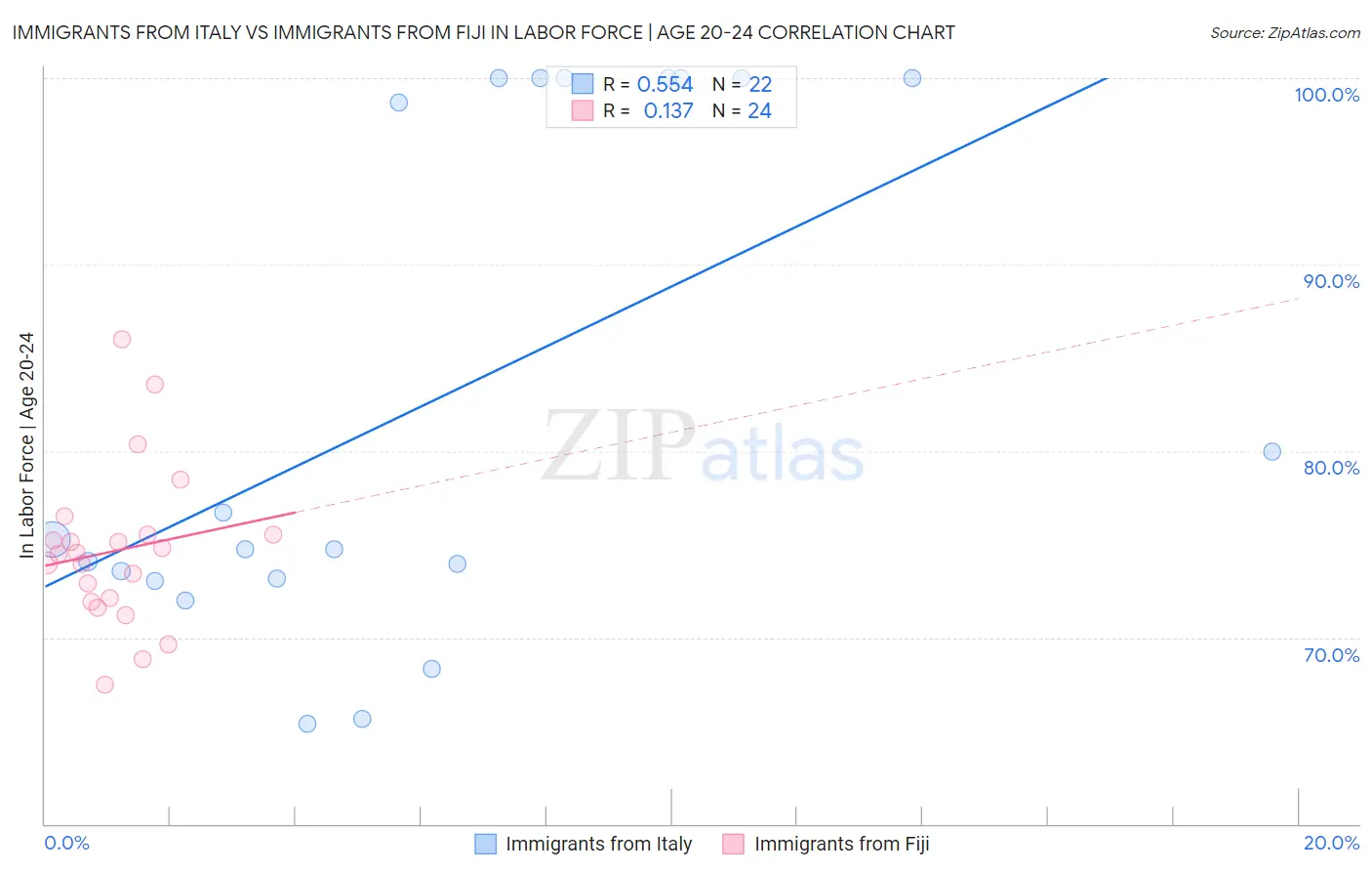 Immigrants from Italy vs Immigrants from Fiji In Labor Force | Age 20-24