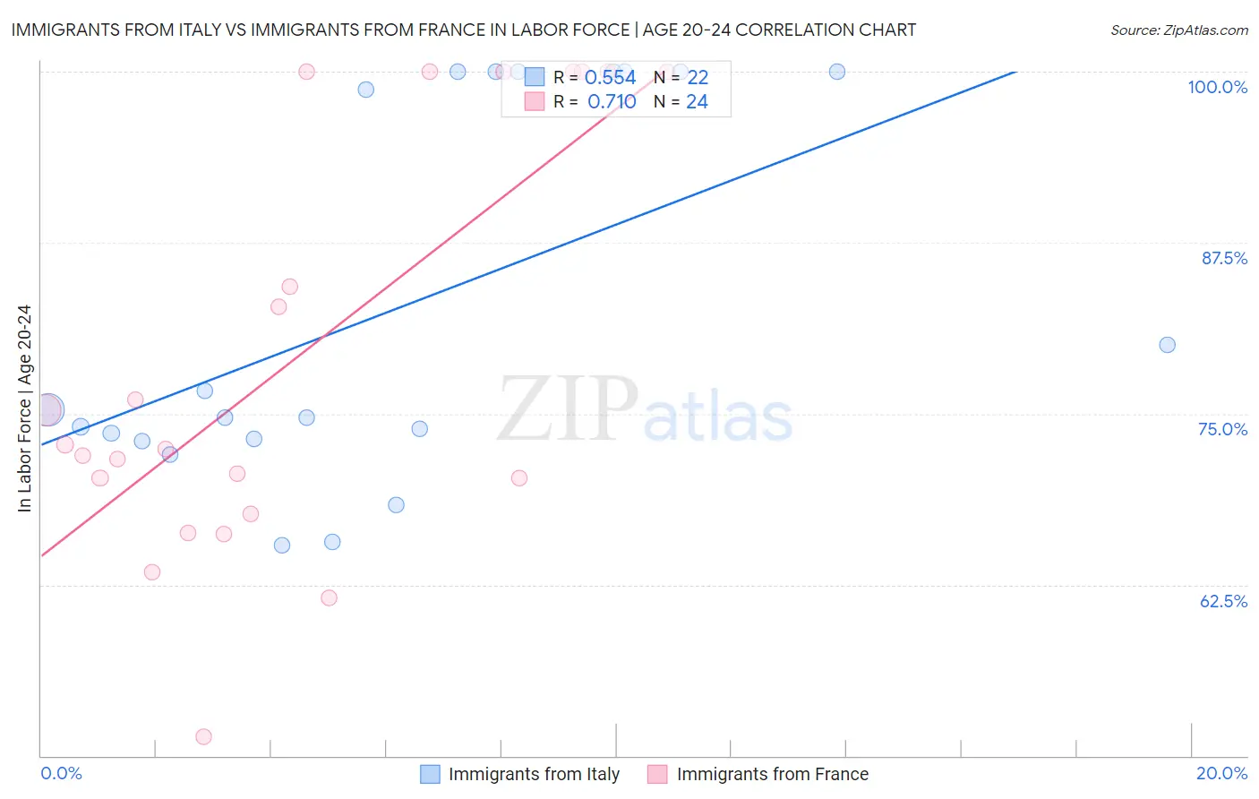 Immigrants from Italy vs Immigrants from France In Labor Force | Age 20-24
