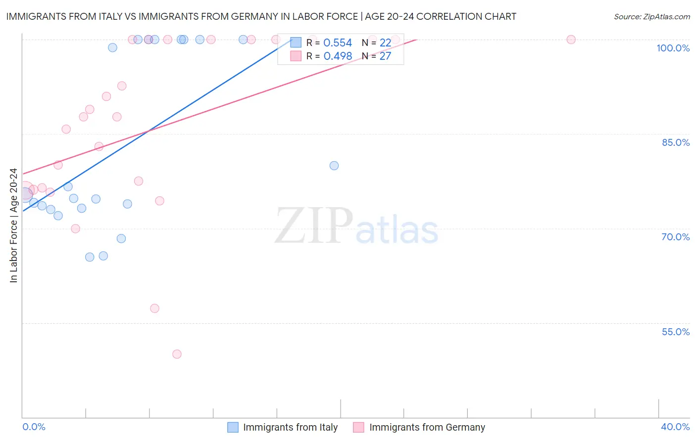 Immigrants from Italy vs Immigrants from Germany In Labor Force | Age 20-24