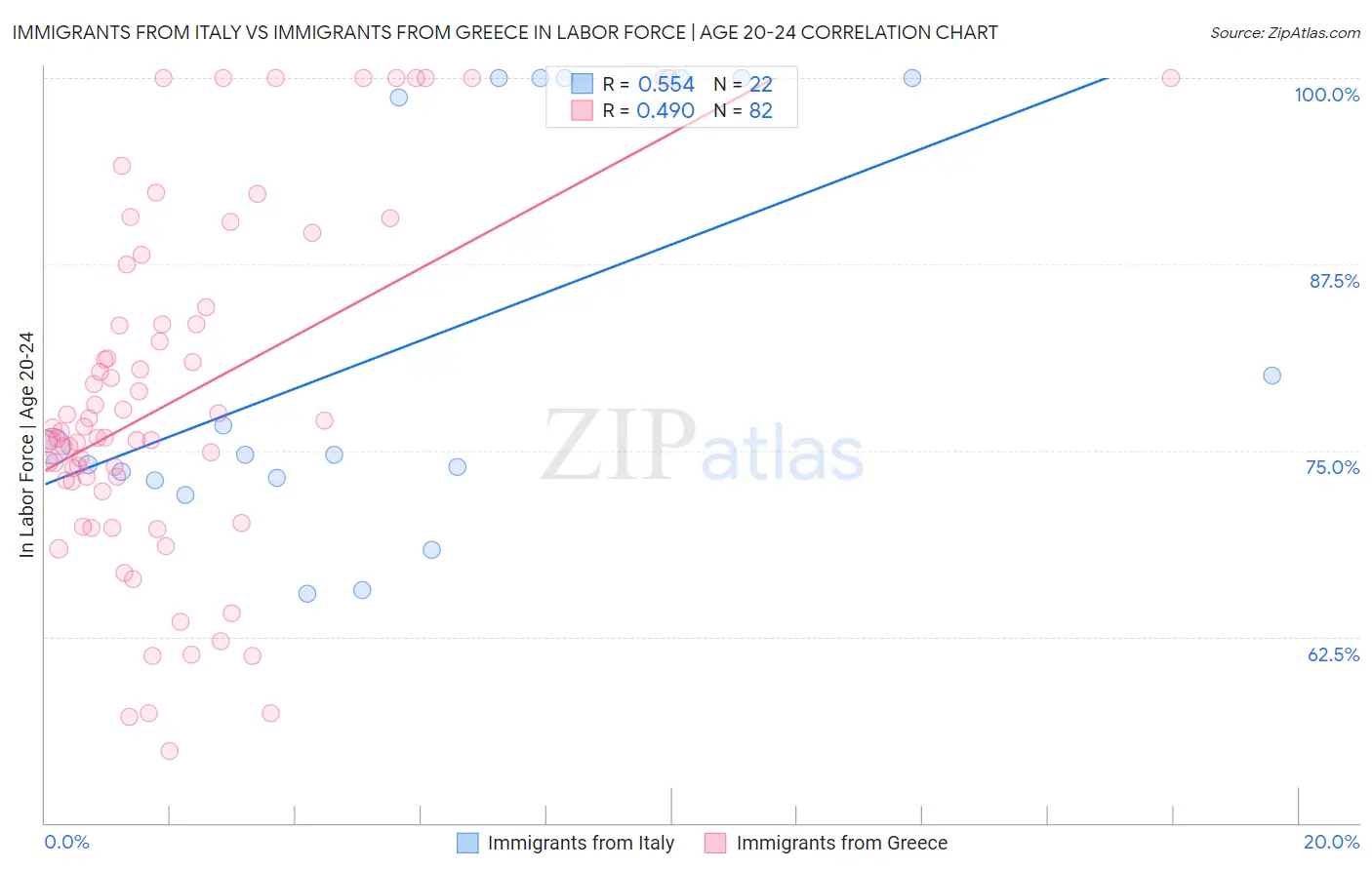 Immigrants from Italy vs Immigrants from Greece In Labor Force | Age 20-24
