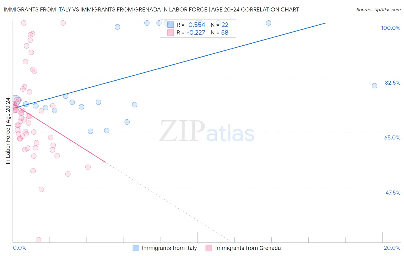 Immigrants from Italy vs Immigrants from Grenada In Labor Force | Age 20-24