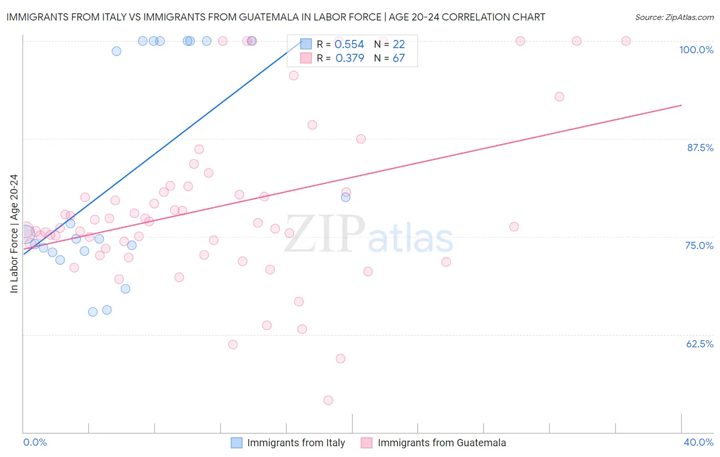 Immigrants from Italy vs Immigrants from Guatemala In Labor Force | Age 20-24