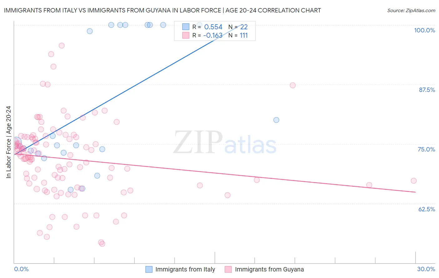 Immigrants from Italy vs Immigrants from Guyana In Labor Force | Age 20-24