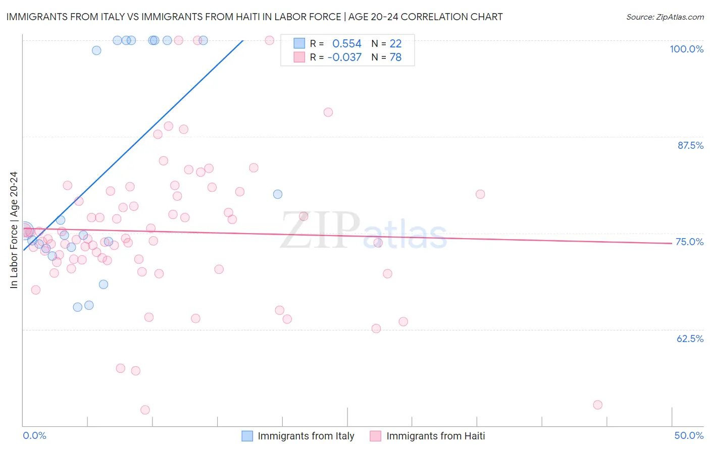 Immigrants from Italy vs Immigrants from Haiti In Labor Force | Age 20-24