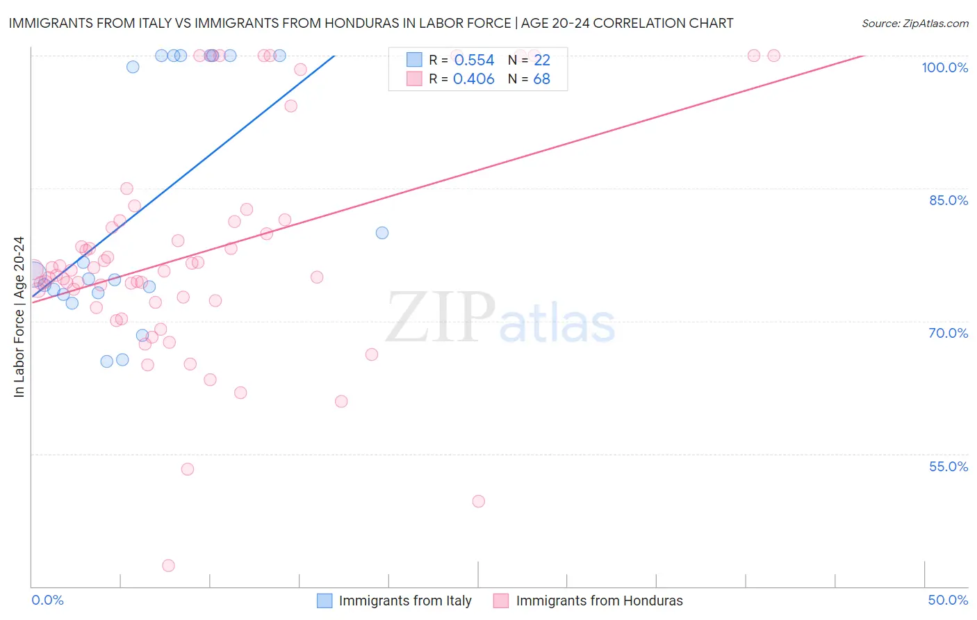 Immigrants from Italy vs Immigrants from Honduras In Labor Force | Age 20-24