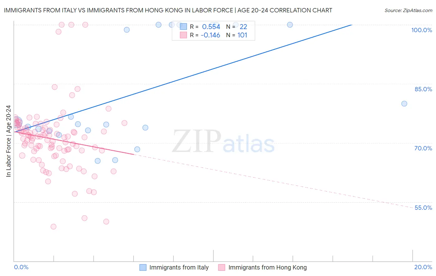 Immigrants from Italy vs Immigrants from Hong Kong In Labor Force | Age 20-24