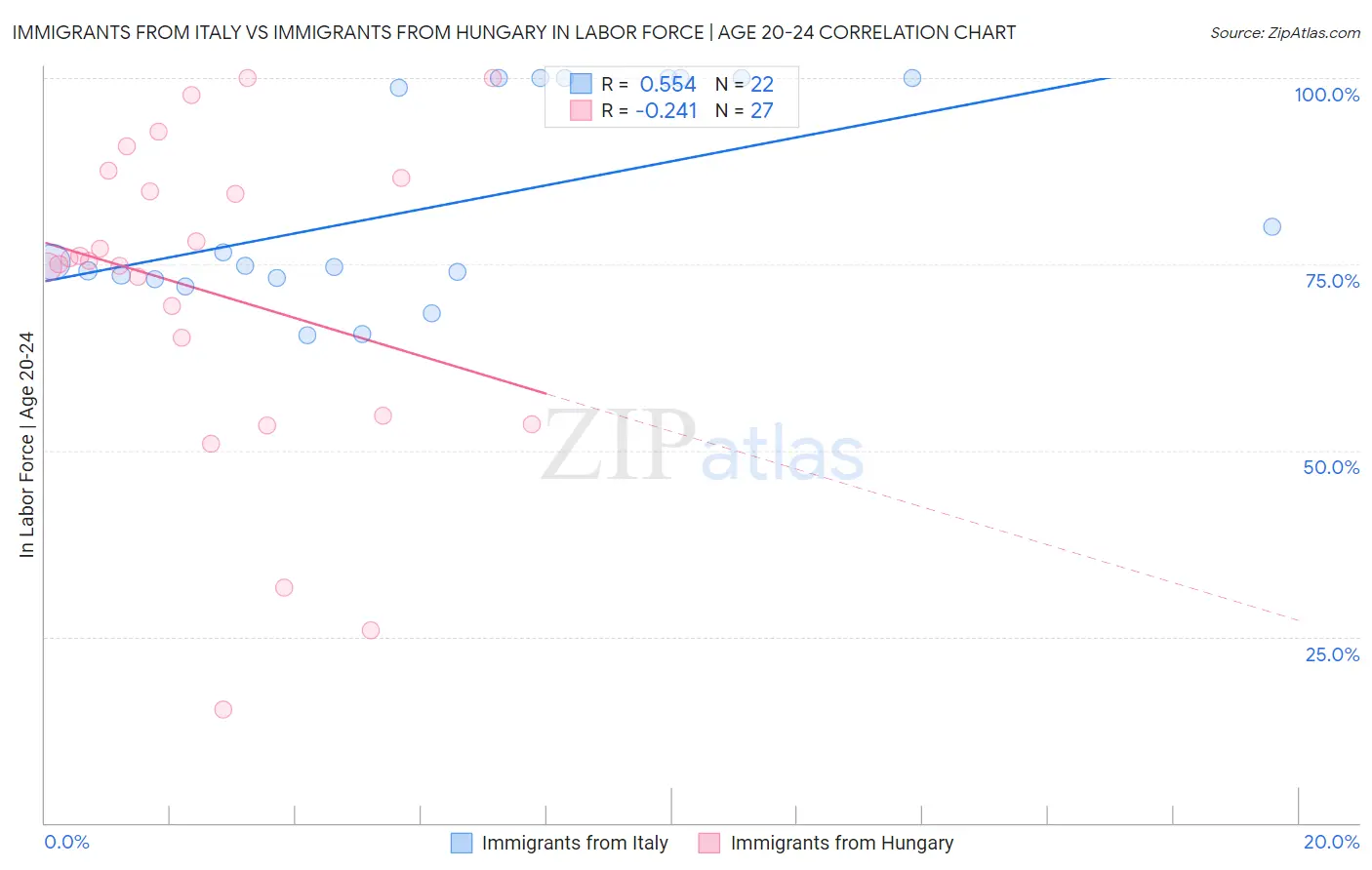 Immigrants from Italy vs Immigrants from Hungary In Labor Force | Age 20-24