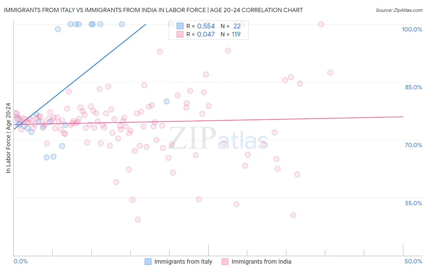 Immigrants from Italy vs Immigrants from India In Labor Force | Age 20-24
