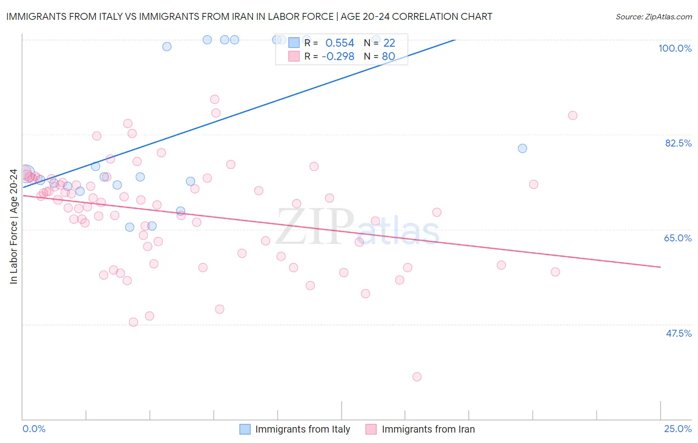 Immigrants from Italy vs Immigrants from Iran In Labor Force | Age 20-24
