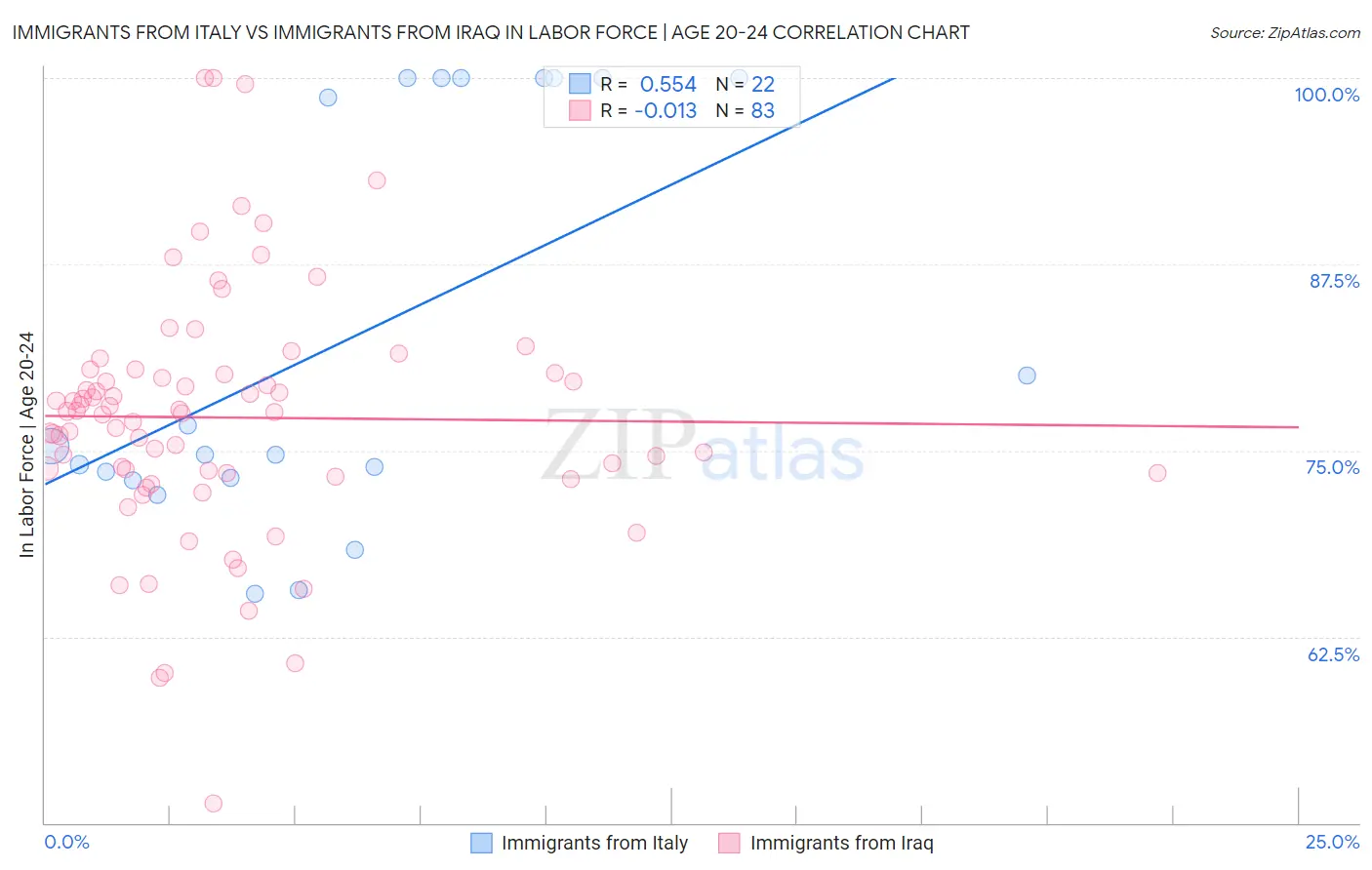 Immigrants from Italy vs Immigrants from Iraq In Labor Force | Age 20-24