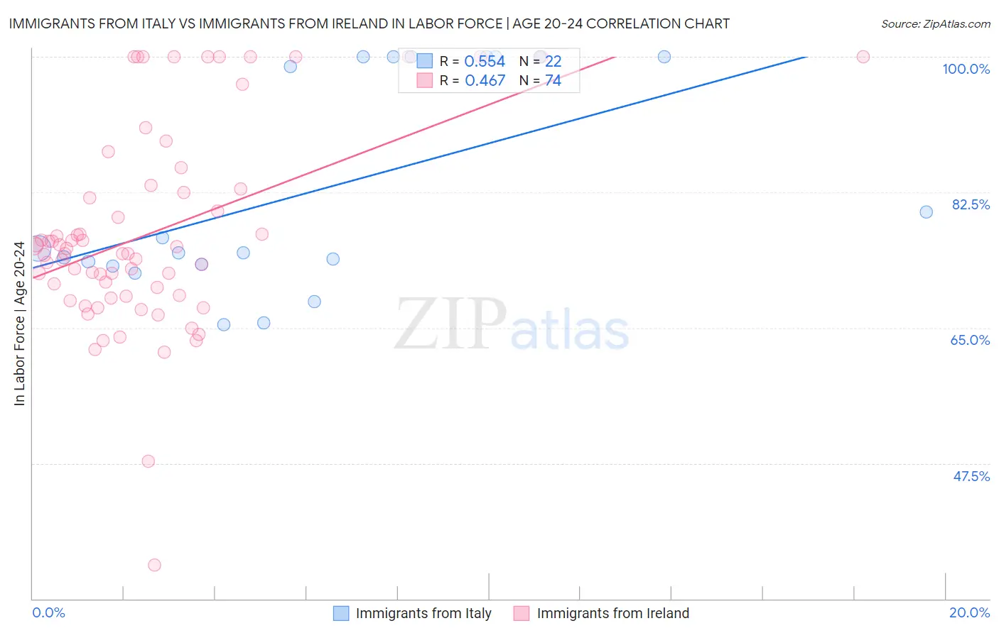 Immigrants from Italy vs Immigrants from Ireland In Labor Force | Age 20-24