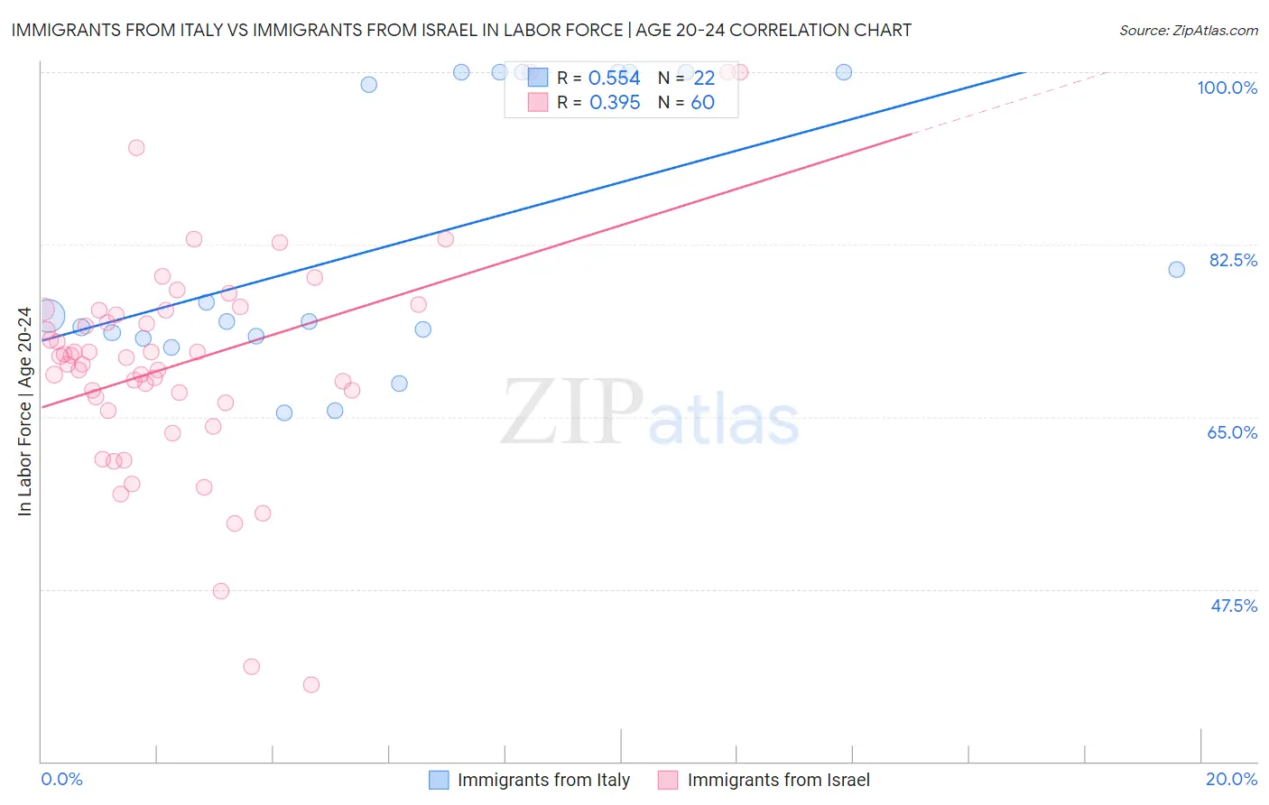 Immigrants from Italy vs Immigrants from Israel In Labor Force | Age 20-24