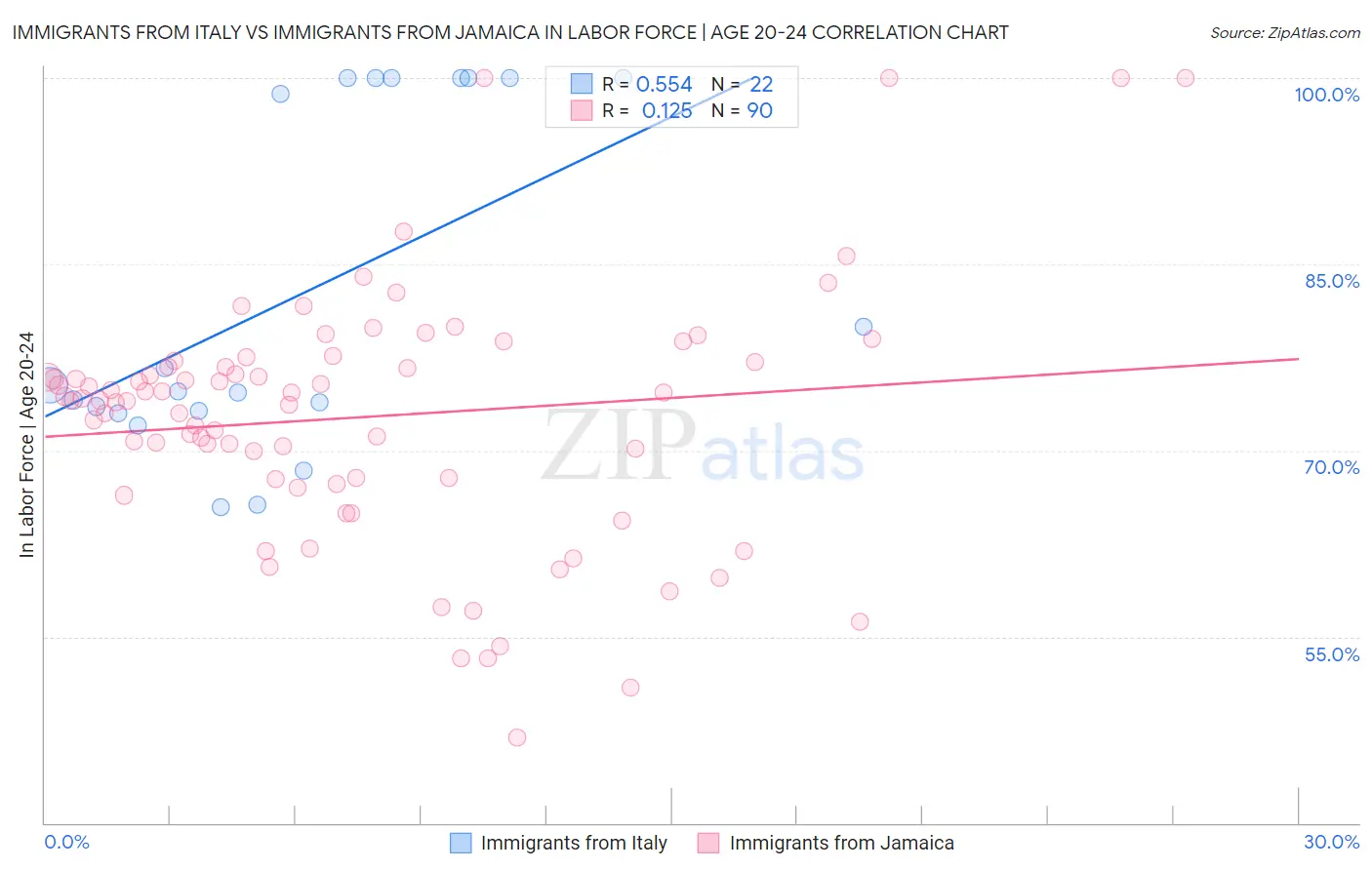 Immigrants from Italy vs Immigrants from Jamaica In Labor Force | Age 20-24