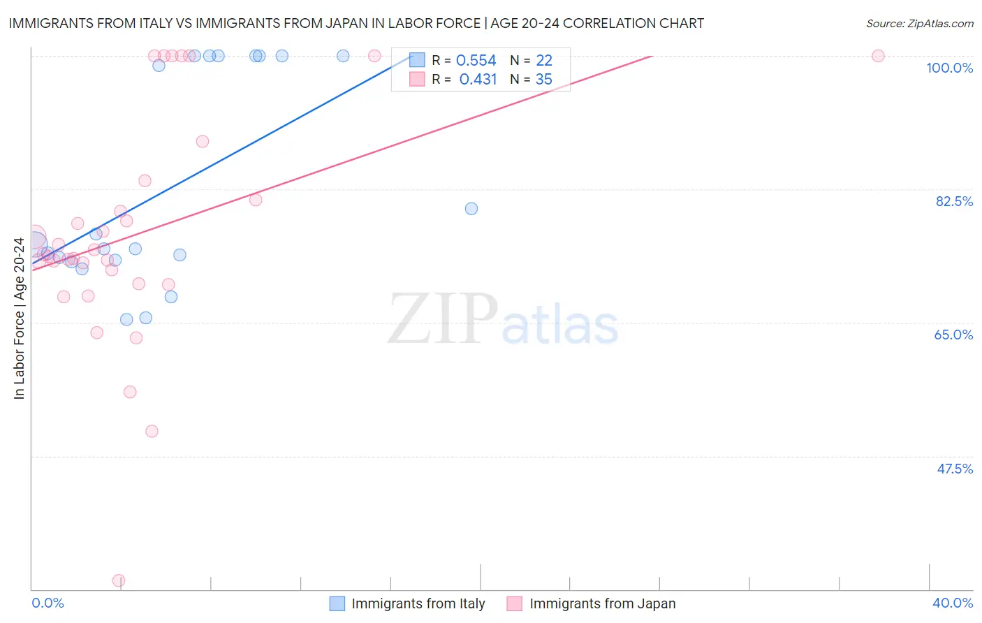 Immigrants from Italy vs Immigrants from Japan In Labor Force | Age 20-24