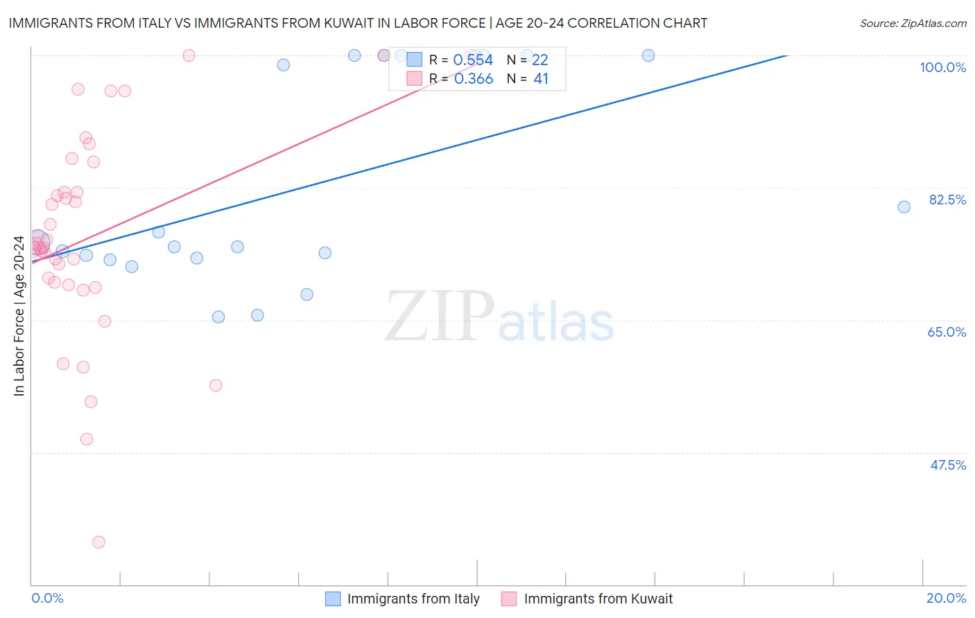 Immigrants from Italy vs Immigrants from Kuwait In Labor Force | Age 20-24