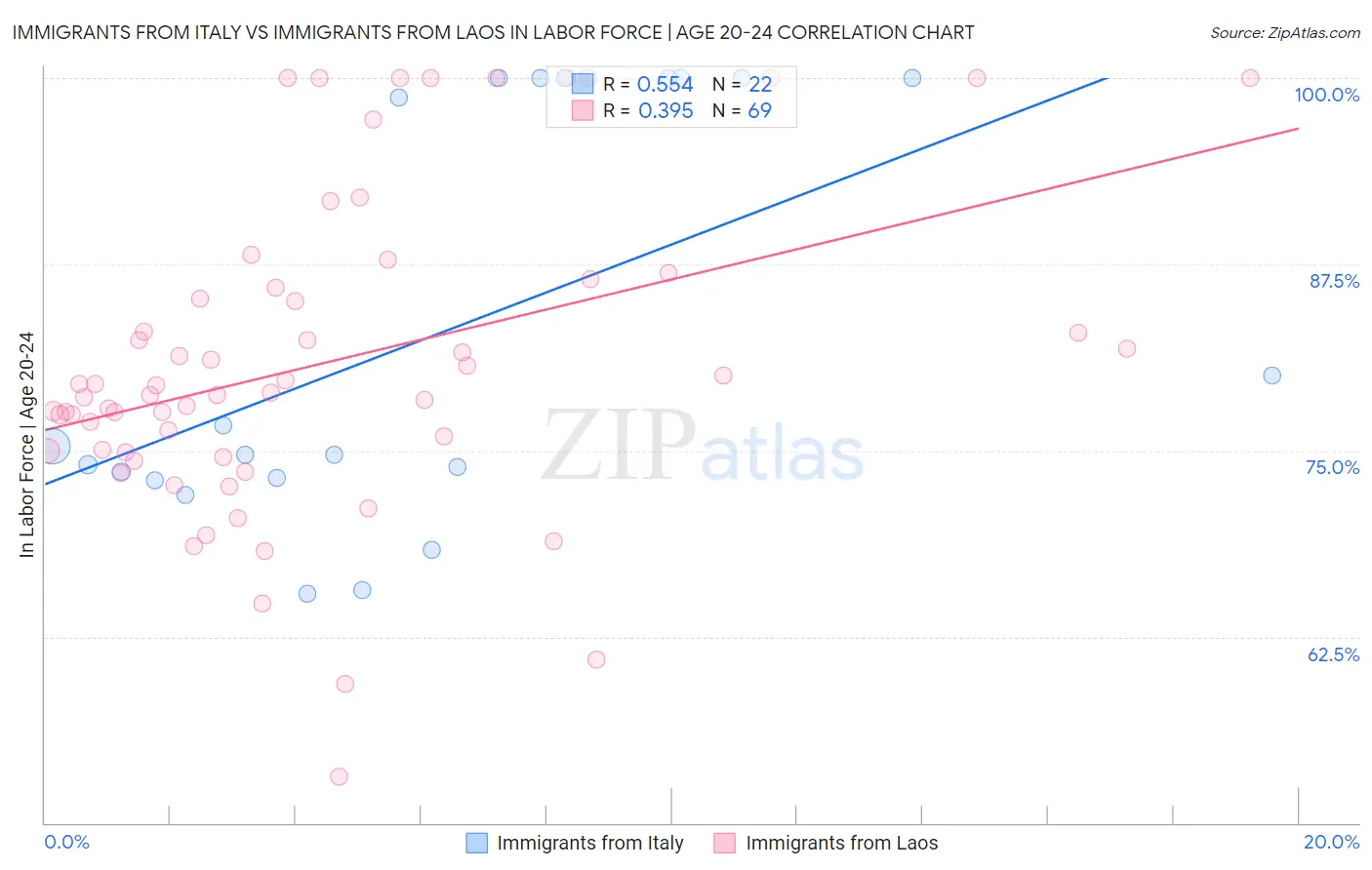Immigrants from Italy vs Immigrants from Laos In Labor Force | Age 20-24