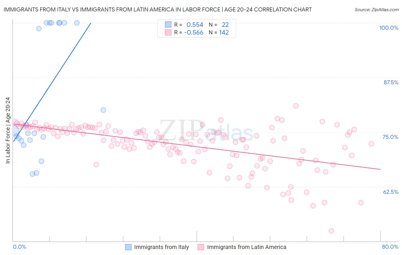 Immigrants from Italy vs Immigrants from Latin America In Labor Force | Age 20-24