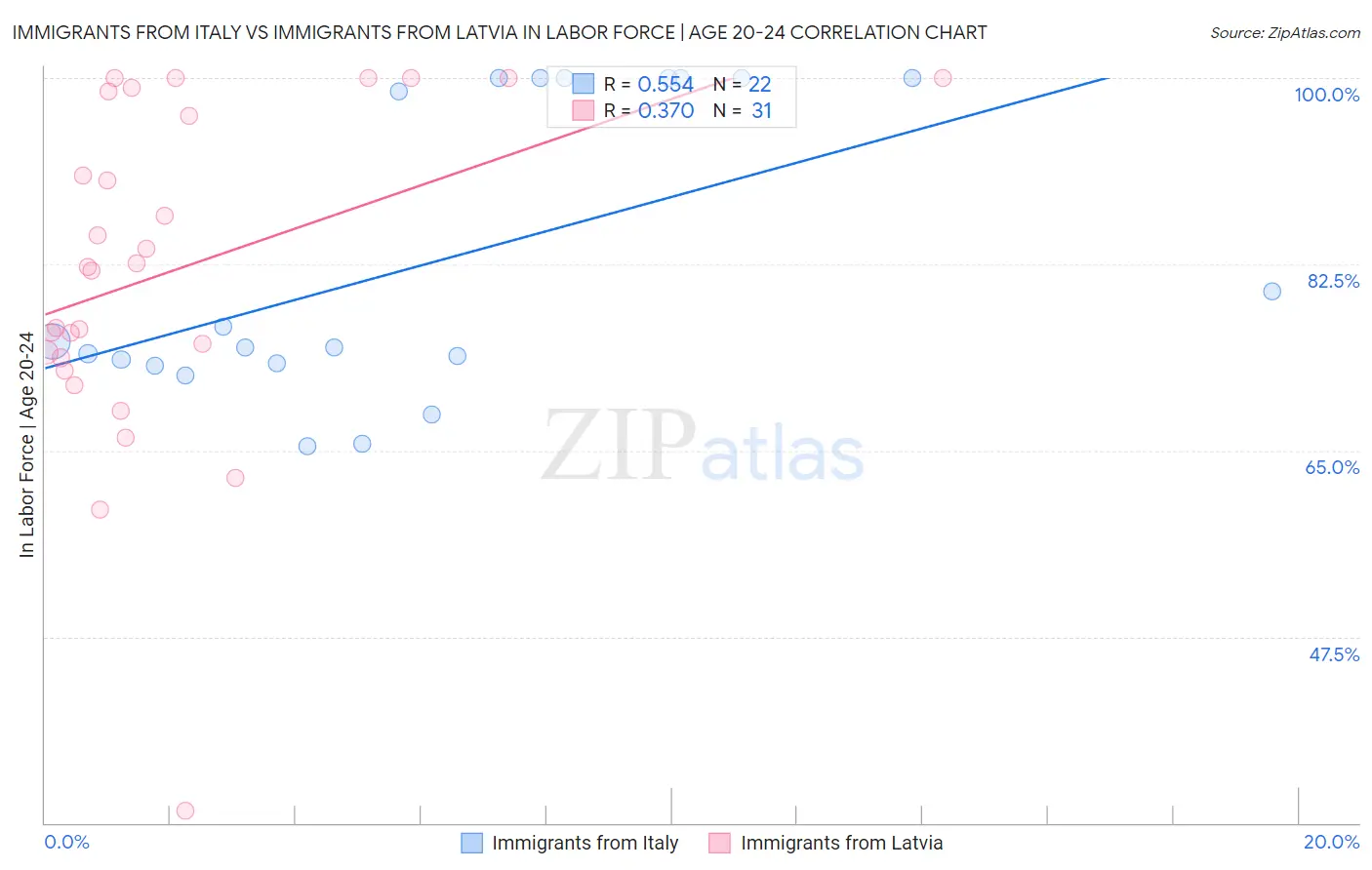 Immigrants from Italy vs Immigrants from Latvia In Labor Force | Age 20-24