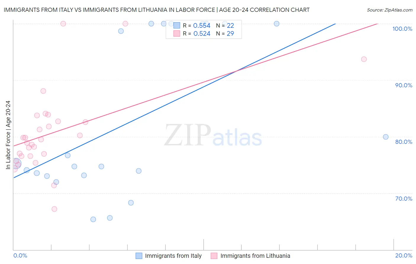 Immigrants from Italy vs Immigrants from Lithuania In Labor Force | Age 20-24