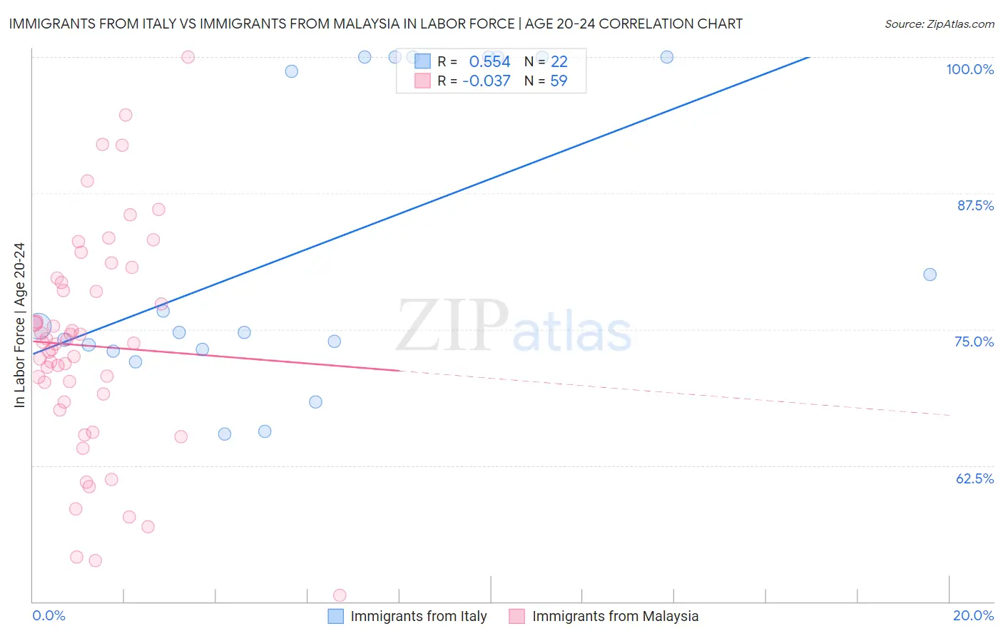 Immigrants from Italy vs Immigrants from Malaysia In Labor Force | Age 20-24