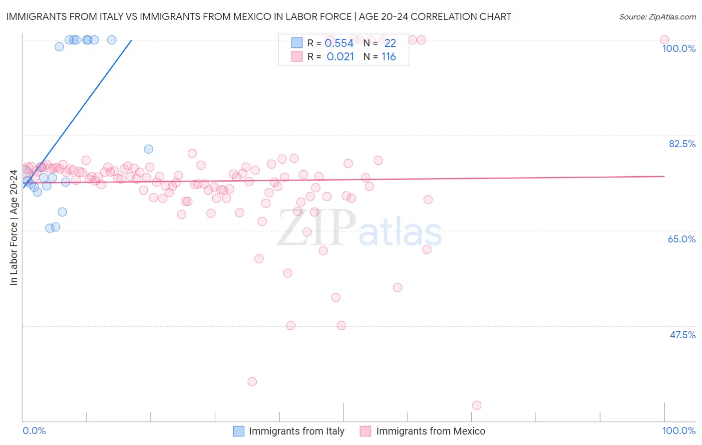 Immigrants from Italy vs Immigrants from Mexico In Labor Force | Age 20-24
