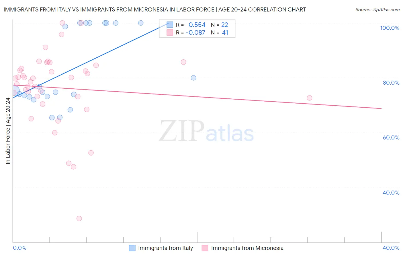 Immigrants from Italy vs Immigrants from Micronesia In Labor Force | Age 20-24