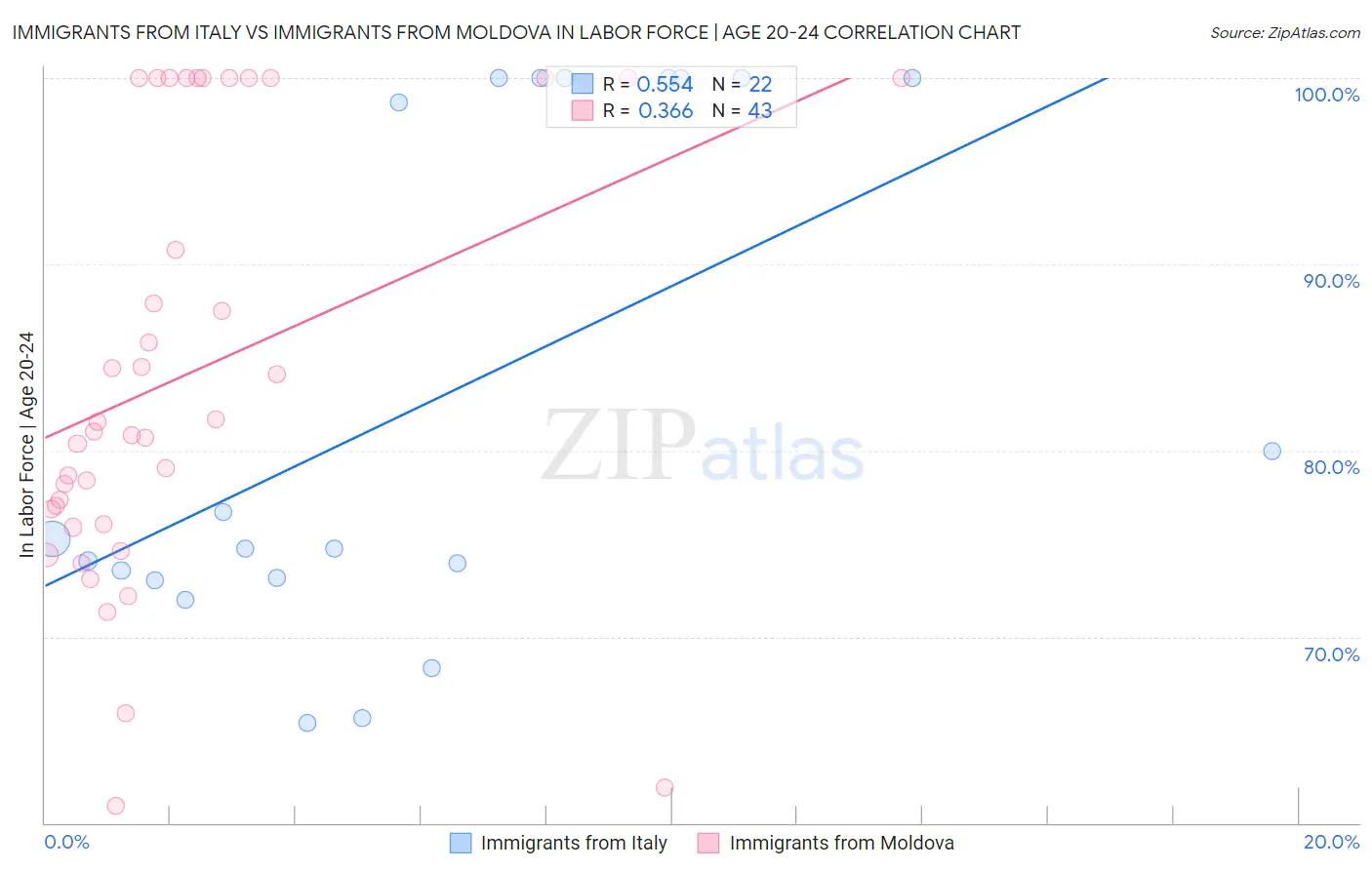 Immigrants from Italy vs Immigrants from Moldova In Labor Force | Age 20-24
