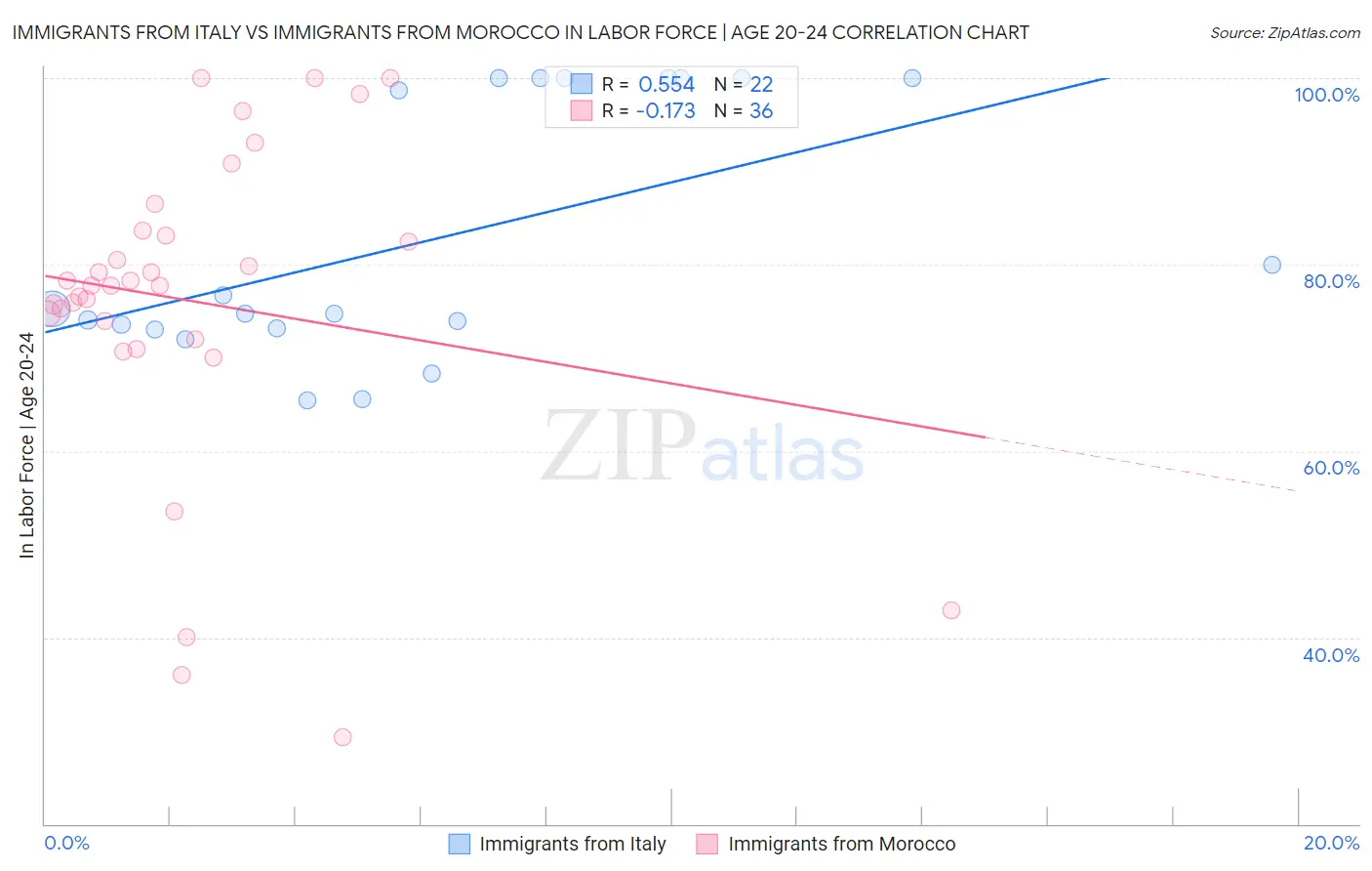 Immigrants from Italy vs Immigrants from Morocco In Labor Force | Age 20-24