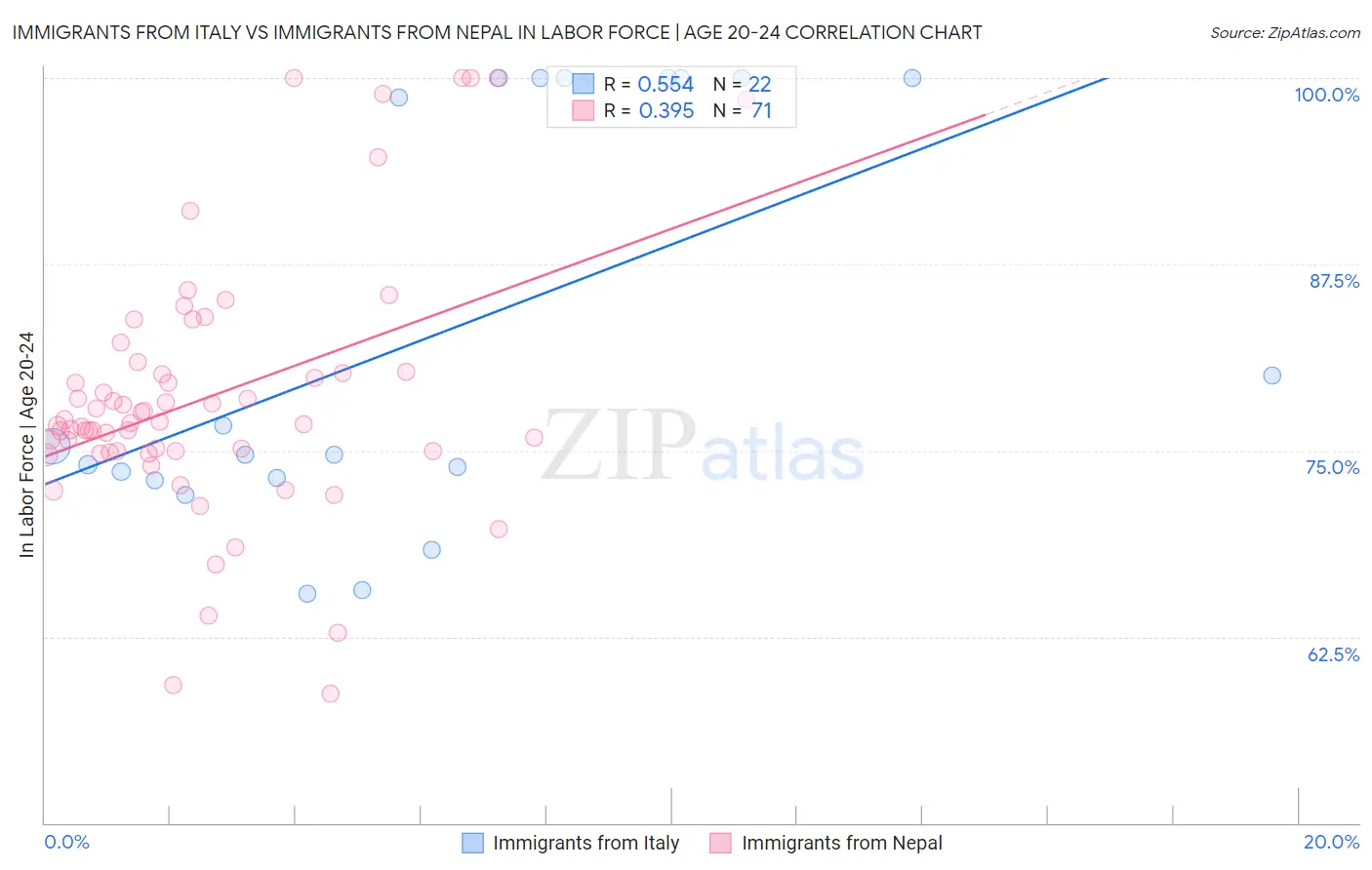 Immigrants from Italy vs Immigrants from Nepal In Labor Force | Age 20-24