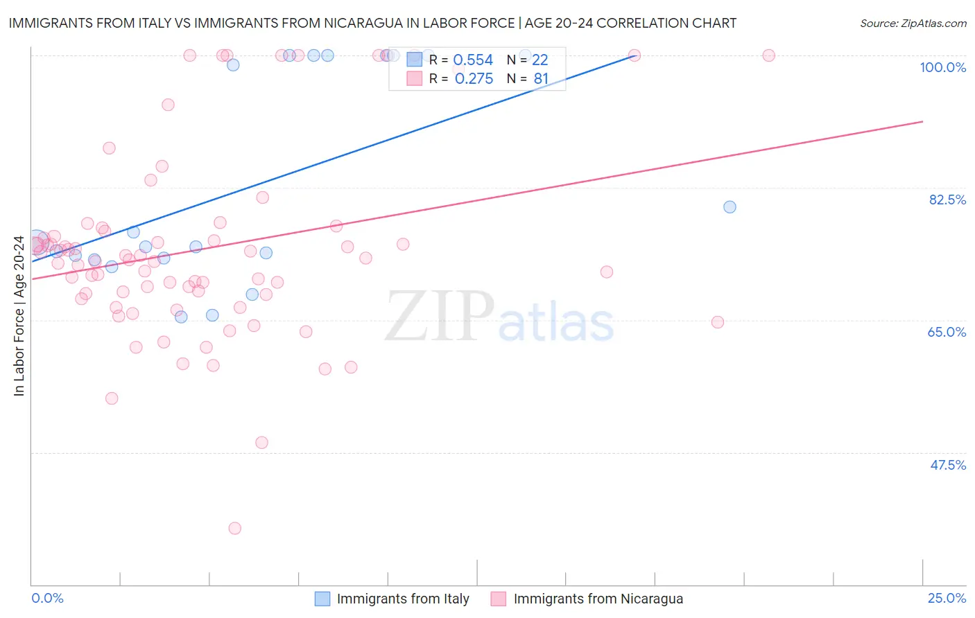 Immigrants from Italy vs Immigrants from Nicaragua In Labor Force | Age 20-24