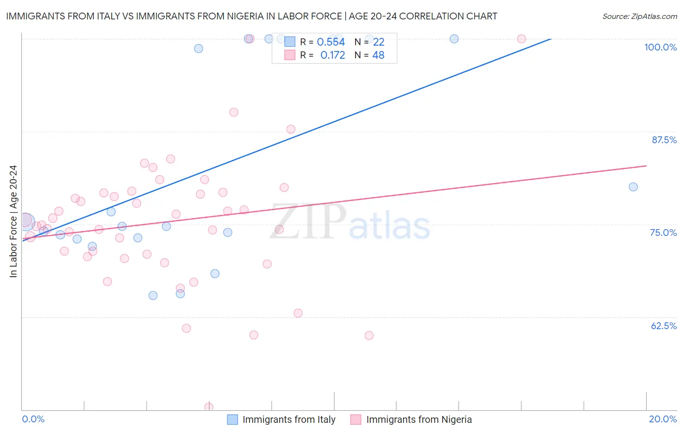 Immigrants from Italy vs Immigrants from Nigeria In Labor Force | Age 20-24