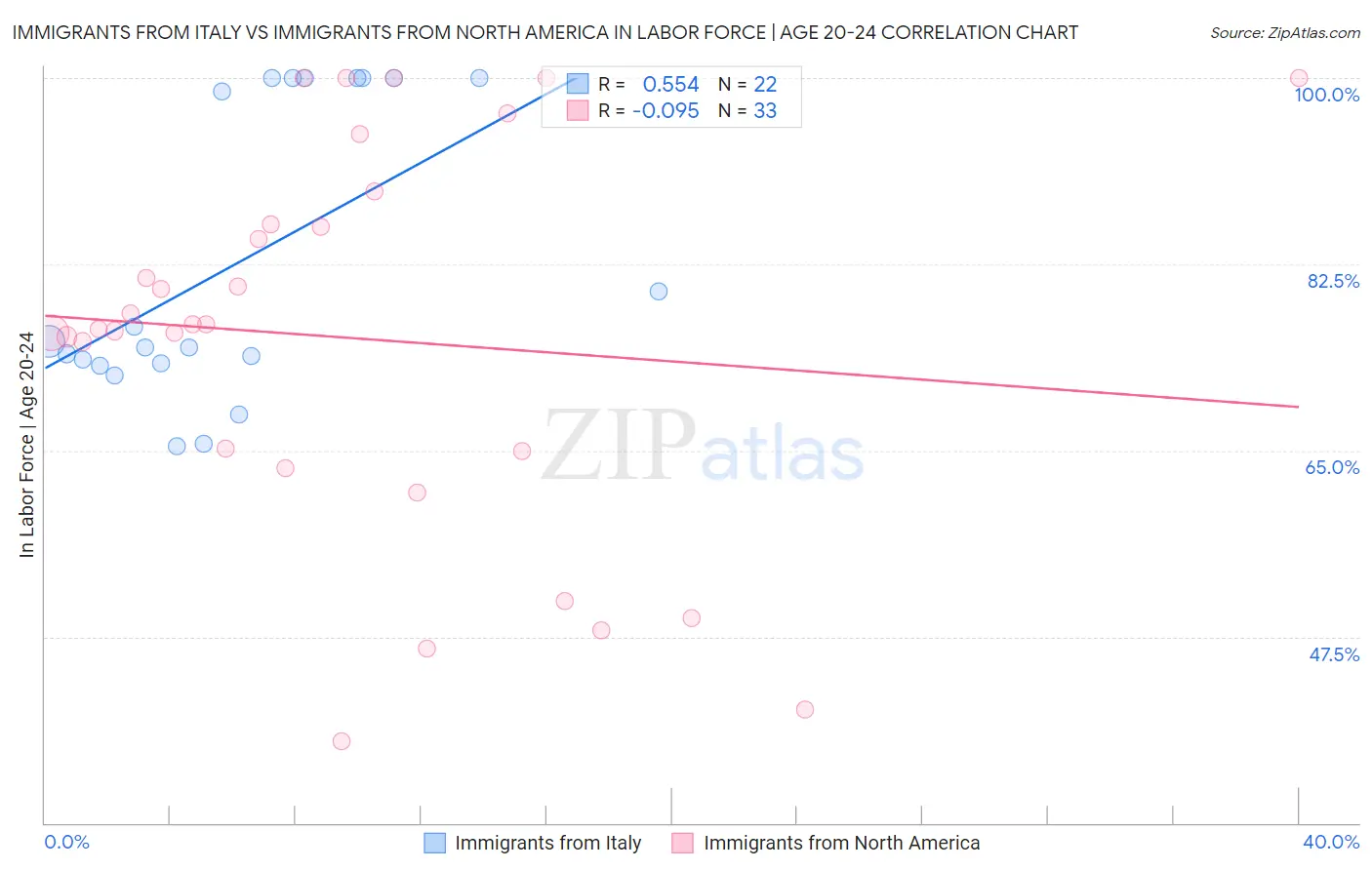 Immigrants from Italy vs Immigrants from North America In Labor Force | Age 20-24