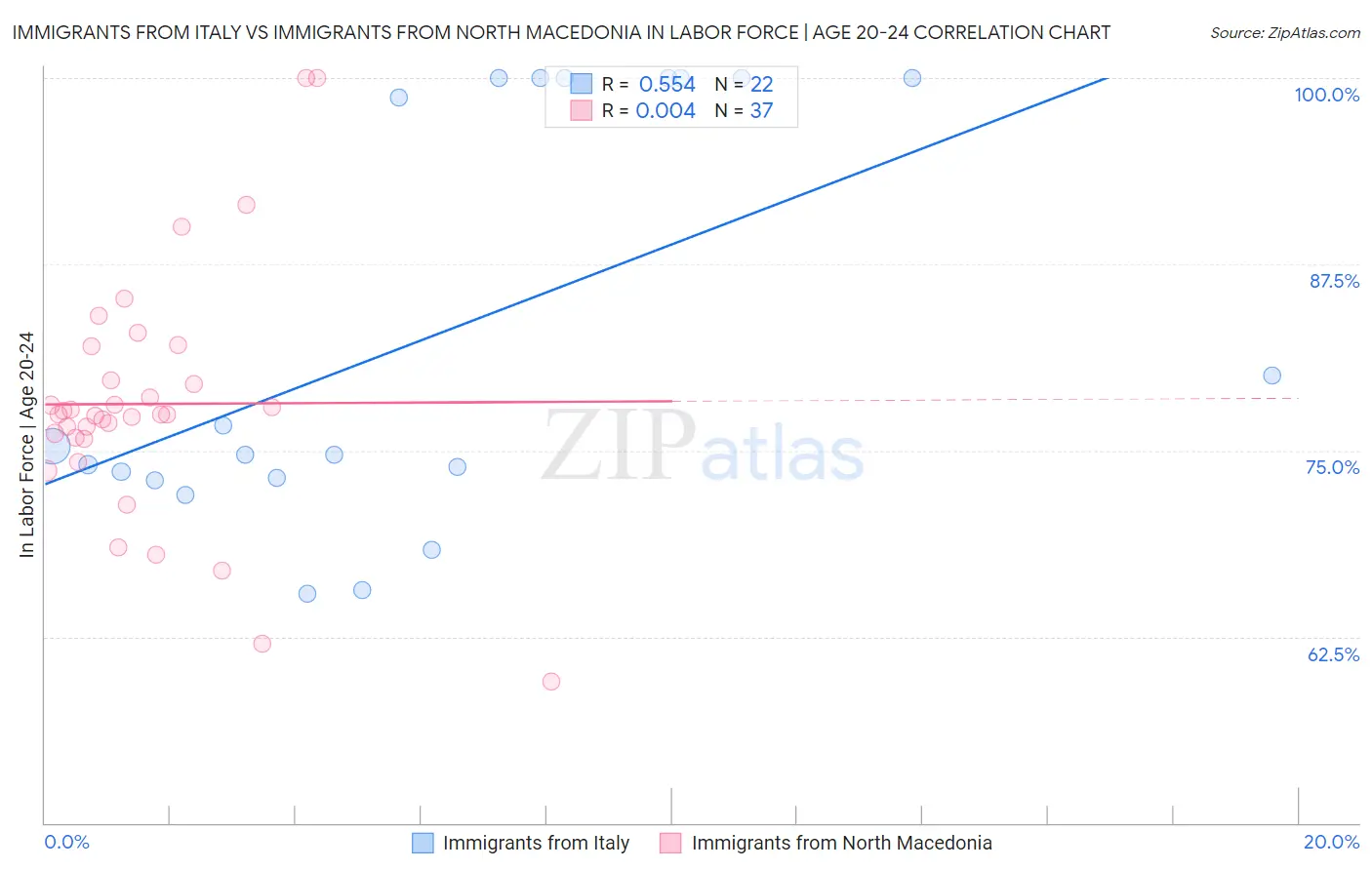 Immigrants from Italy vs Immigrants from North Macedonia In Labor Force | Age 20-24