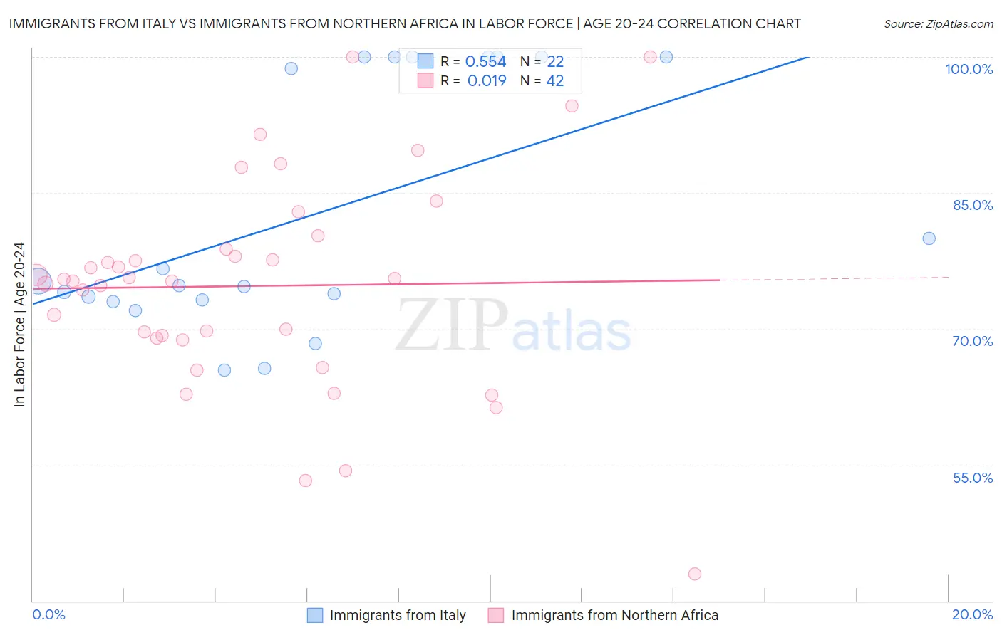 Immigrants from Italy vs Immigrants from Northern Africa In Labor Force | Age 20-24